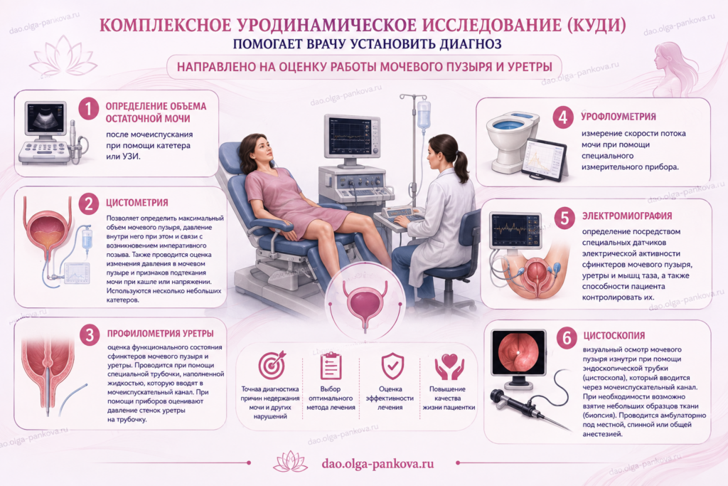 уродинамическое обследование