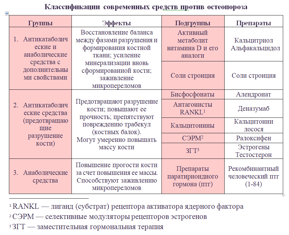 Бисфосфонаты Для Лечения Остеопороза Цена Отзывы