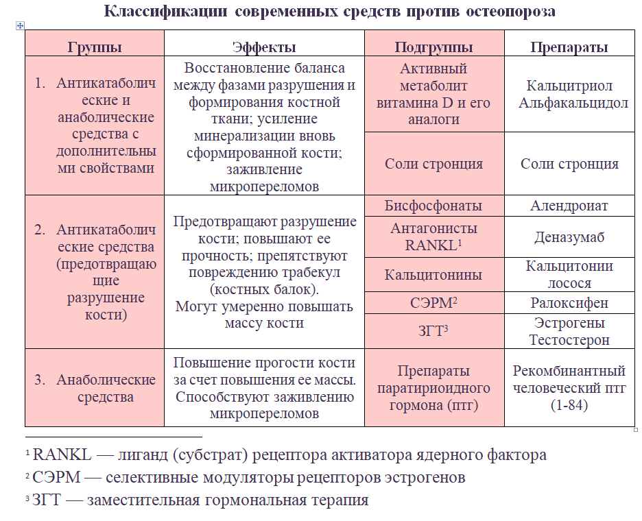 Лечение остеопороза у пожилых женщин препараты схема