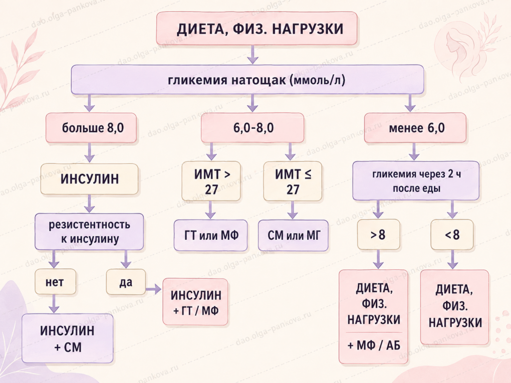 диета и лечение при СД