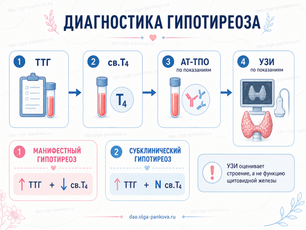 гипотиреоз