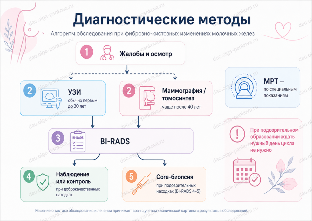 мастопатия