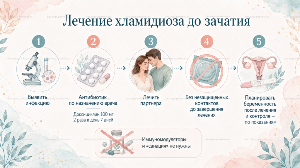 хламидиоз лечение