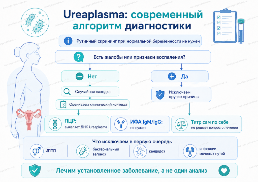 уреаплазмоз