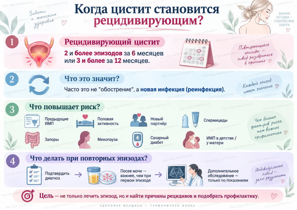 цистит