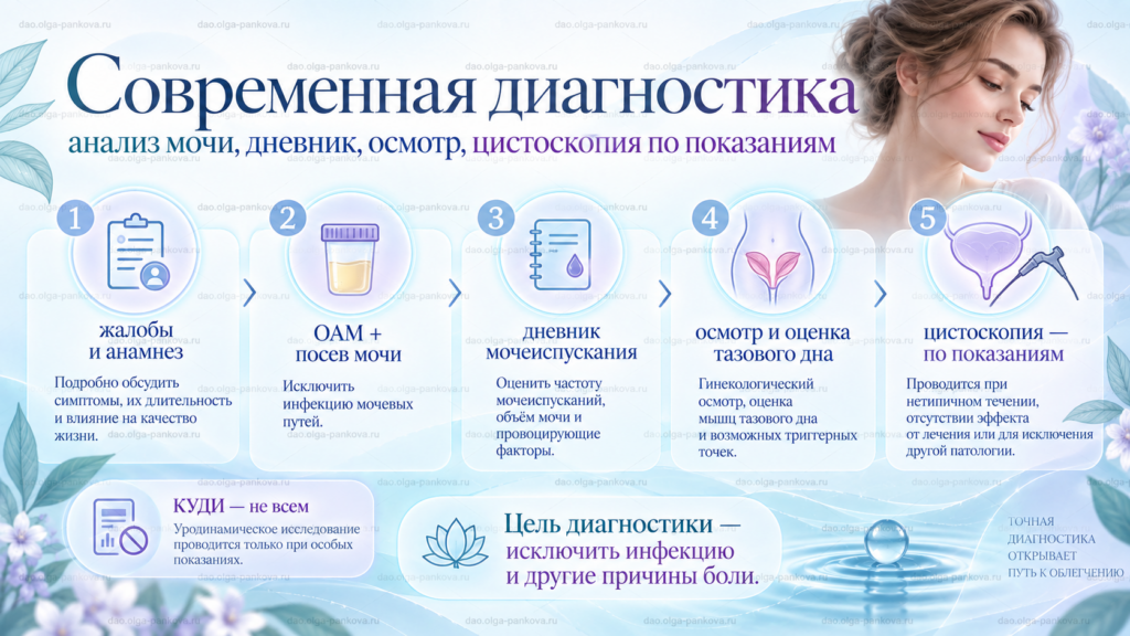синдром болезненного мочевого пузыря